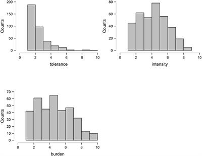 Tolerance to Dizziness Intensity Increases With Age in People With Chronic Dizziness